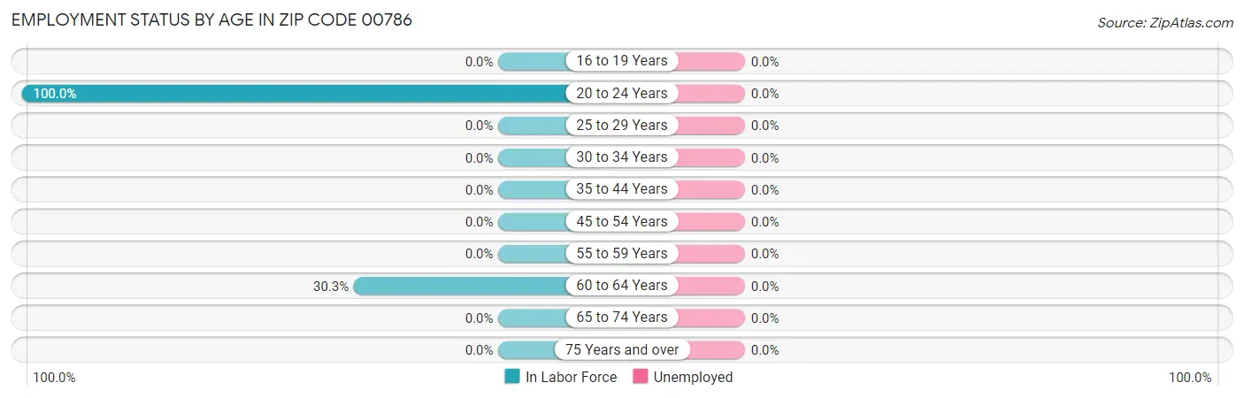 Employment Status by Age in Zip Code 00786