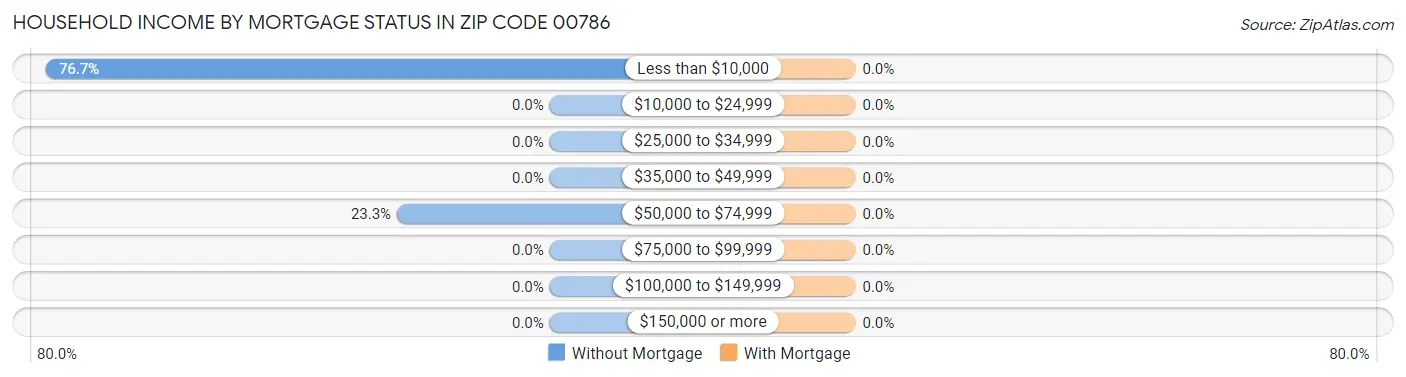 Household Income by Mortgage Status in Zip Code 00786