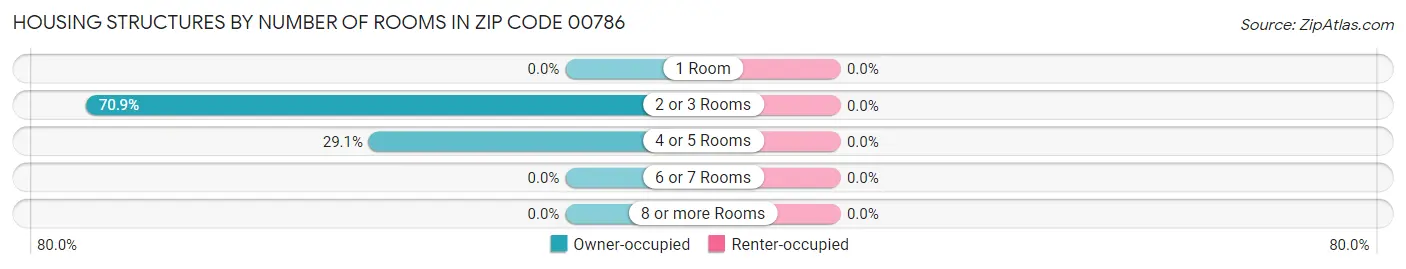Housing Structures by Number of Rooms in Zip Code 00786