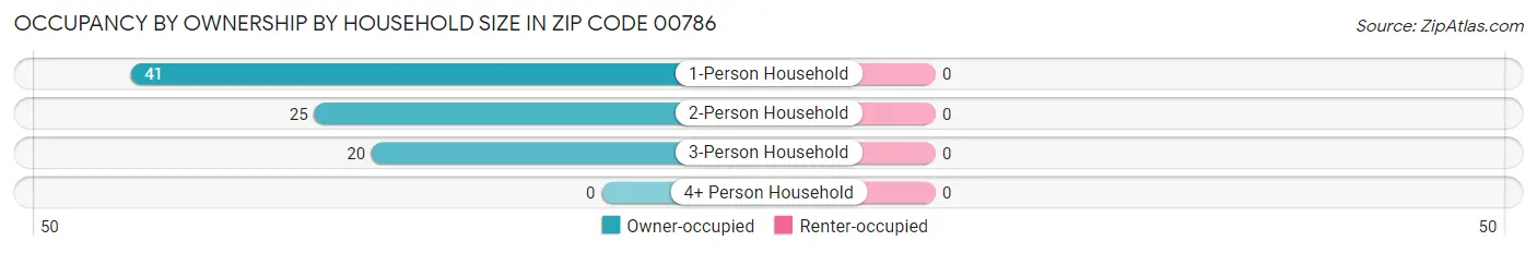 Occupancy by Ownership by Household Size in Zip Code 00786