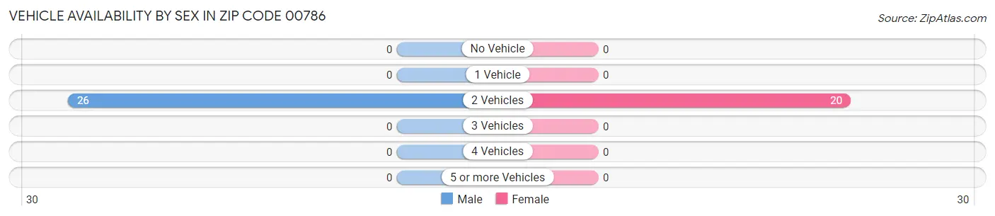 Vehicle Availability by Sex in Zip Code 00786