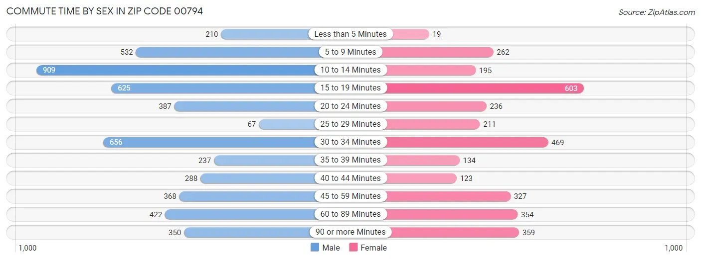 Commute Time by Sex in Zip Code 00794