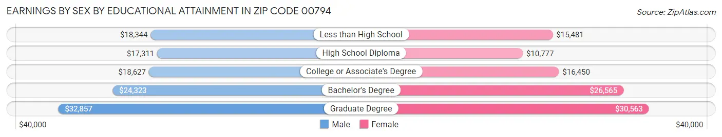 Earnings by Sex by Educational Attainment in Zip Code 00794