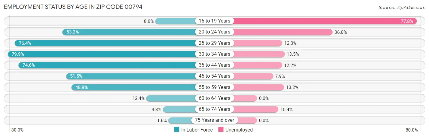 Employment Status by Age in Zip Code 00794