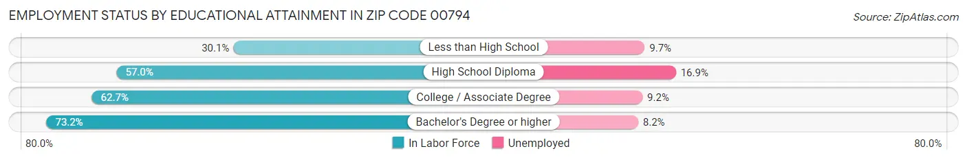 Employment Status by Educational Attainment in Zip Code 00794