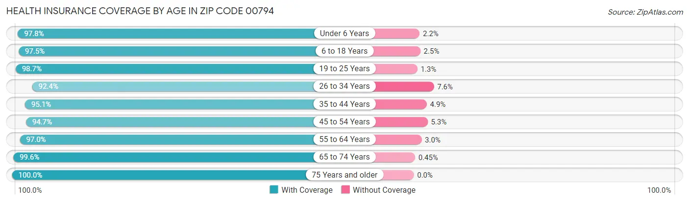 Health Insurance Coverage by Age in Zip Code 00794