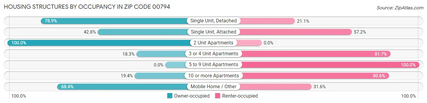 Housing Structures by Occupancy in Zip Code 00794