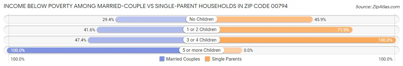 Income Below Poverty Among Married-Couple vs Single-Parent Households in Zip Code 00794