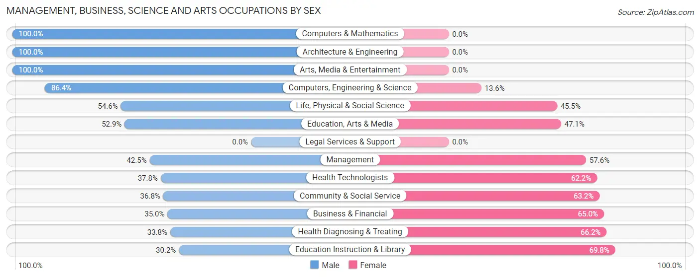 Management, Business, Science and Arts Occupations by Sex in Zip Code 00794