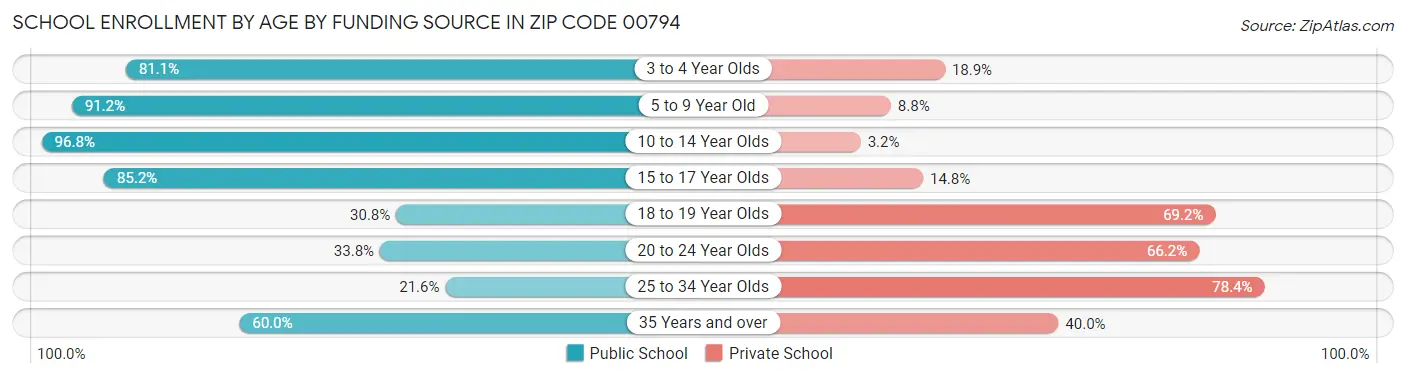 School Enrollment by Age by Funding Source in Zip Code 00794