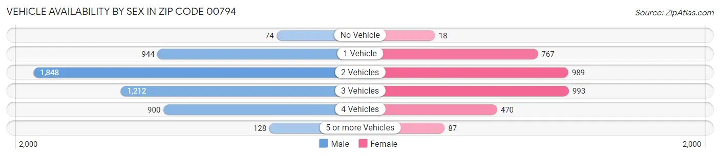 Vehicle Availability by Sex in Zip Code 00794