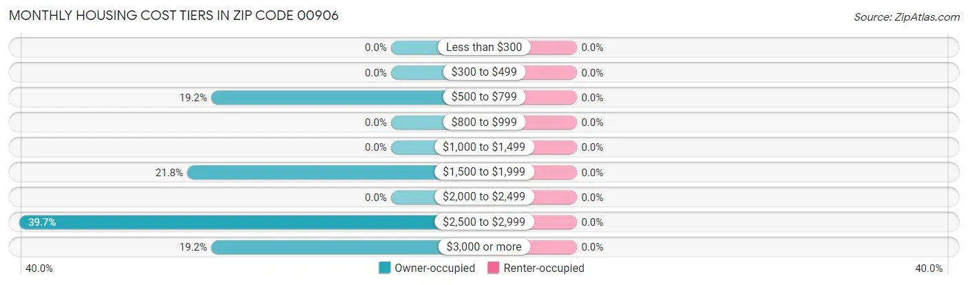 Monthly Housing Cost Tiers in Zip Code 00906
