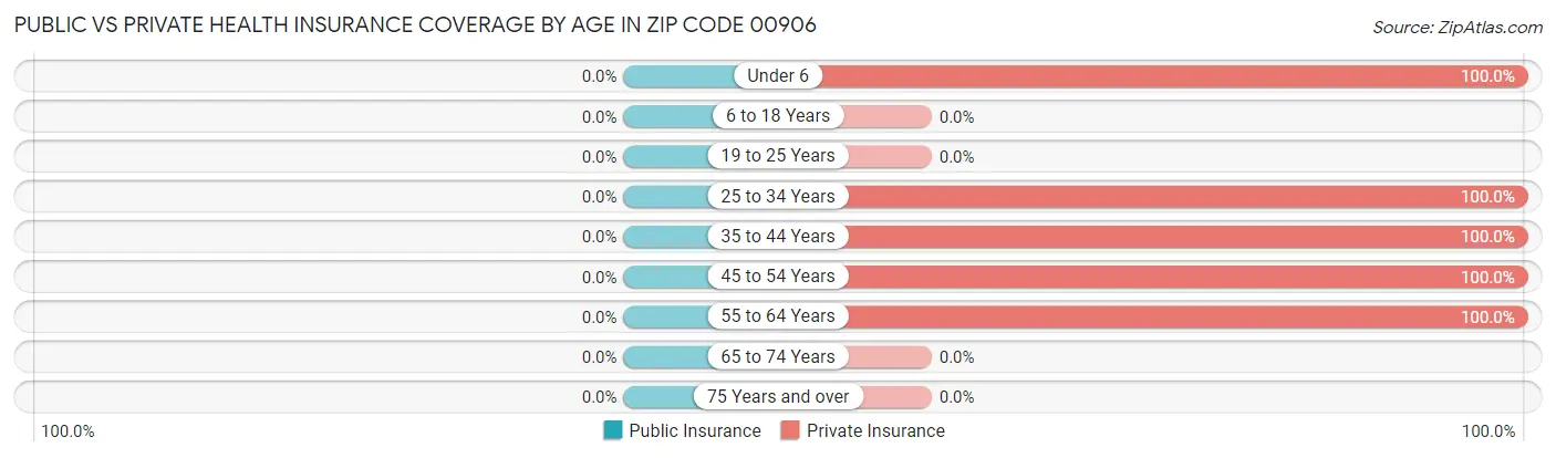 Public vs Private Health Insurance Coverage by Age in Zip Code 00906