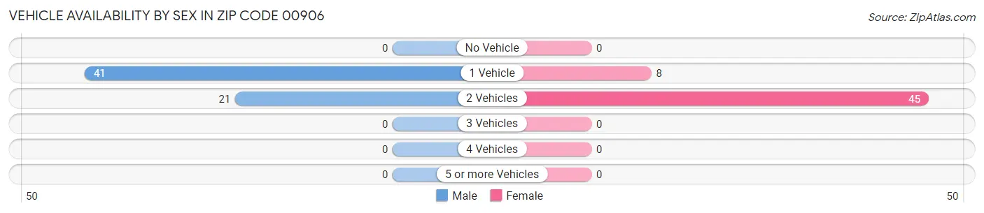 Vehicle Availability by Sex in Zip Code 00906
