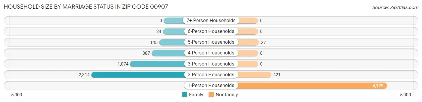 Household Size by Marriage Status in Zip Code 00907
