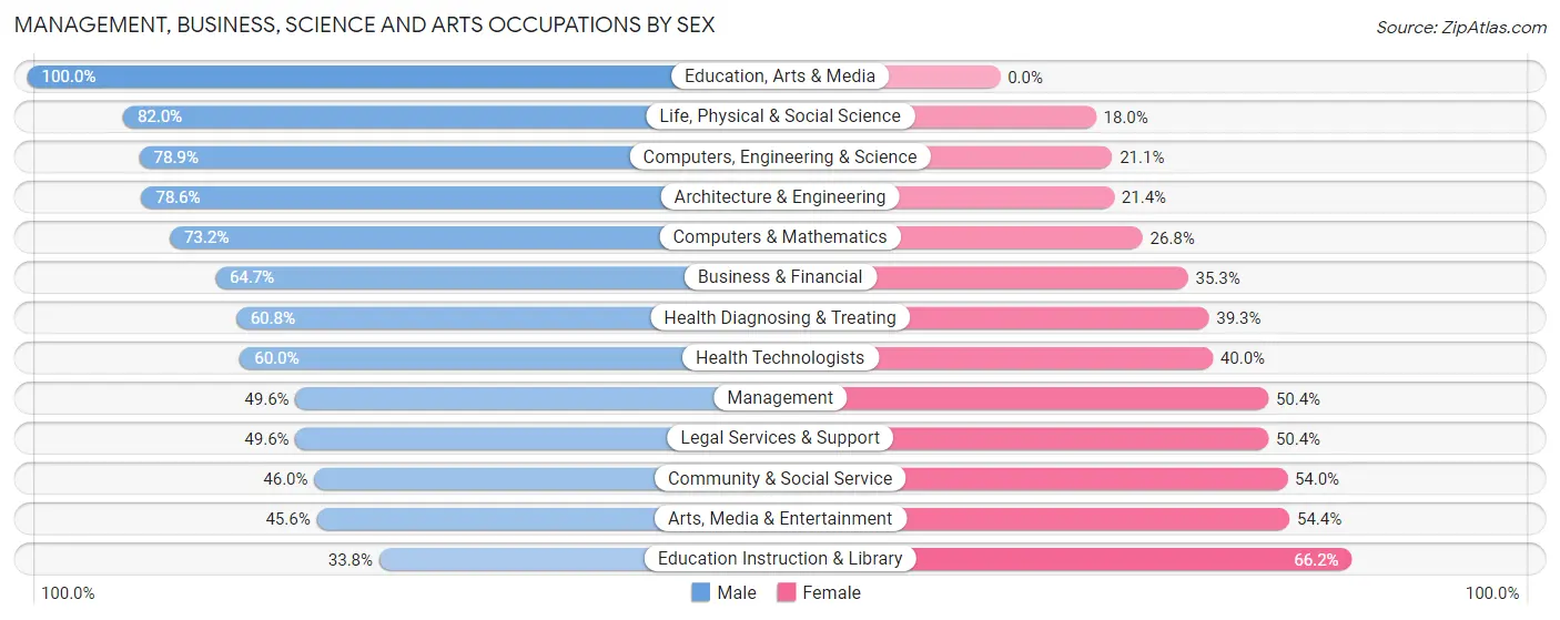 Management, Business, Science and Arts Occupations by Sex in Zip Code 00907