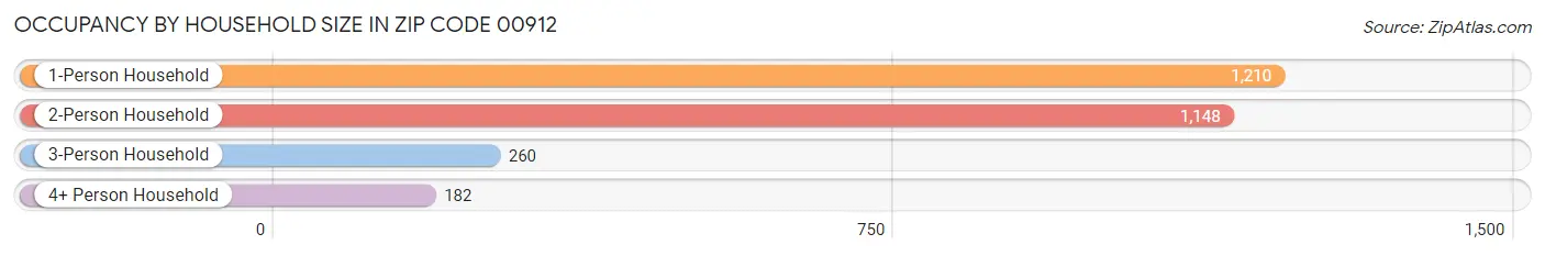 Occupancy by Household Size in Zip Code 00912