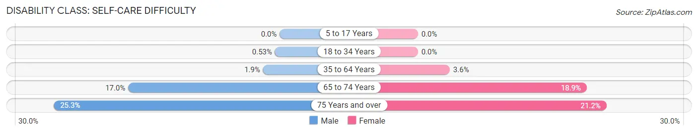 Disability in Zip Code 00912: <span>Self-Care Difficulty</span>