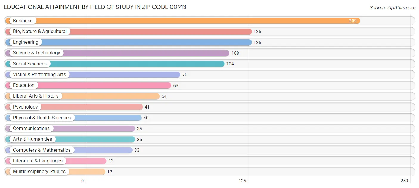 Educational Attainment by Field of Study in Zip Code 00913
