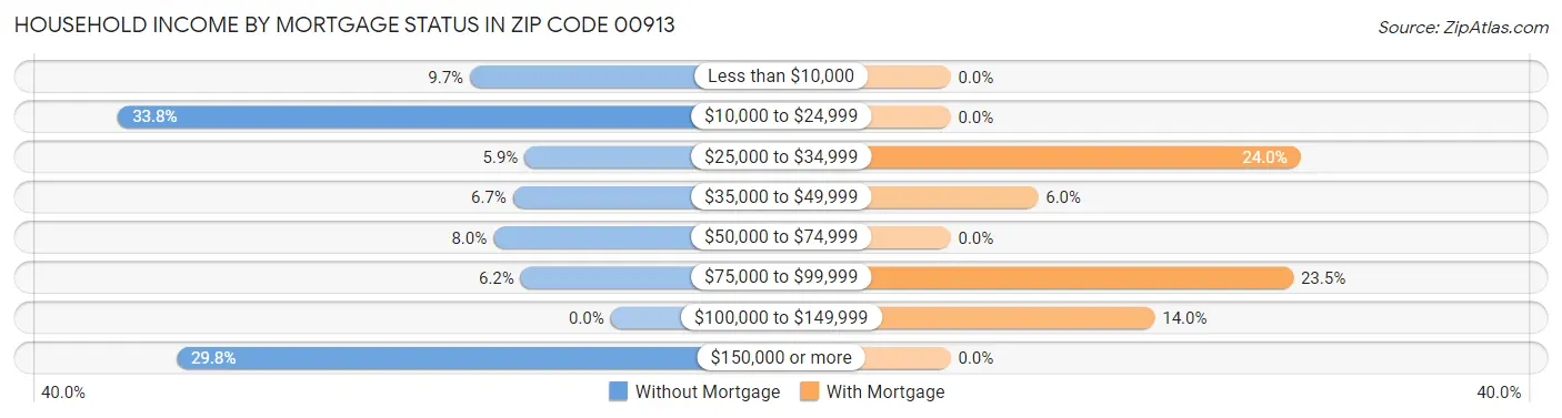 Household Income by Mortgage Status in Zip Code 00913