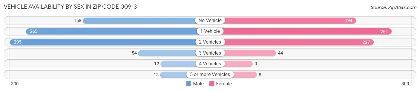 Vehicle Availability by Sex in Zip Code 00913