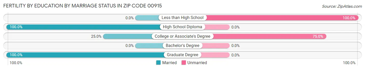 Female Fertility by Education by Marriage Status in Zip Code 00915