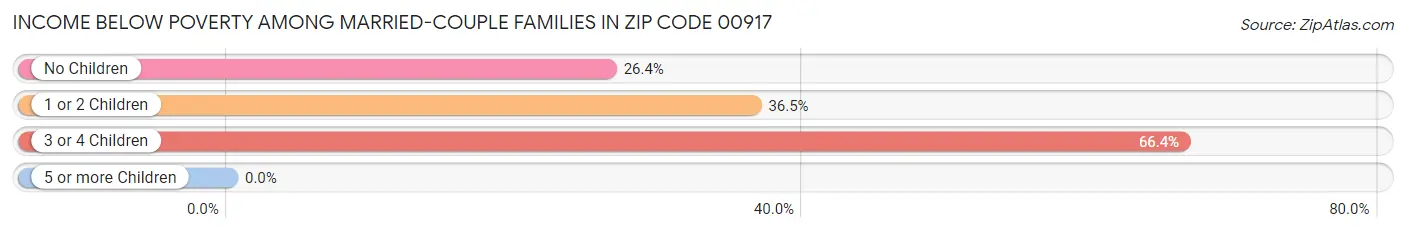 Income Below Poverty Among Married-Couple Families in Zip Code 00917