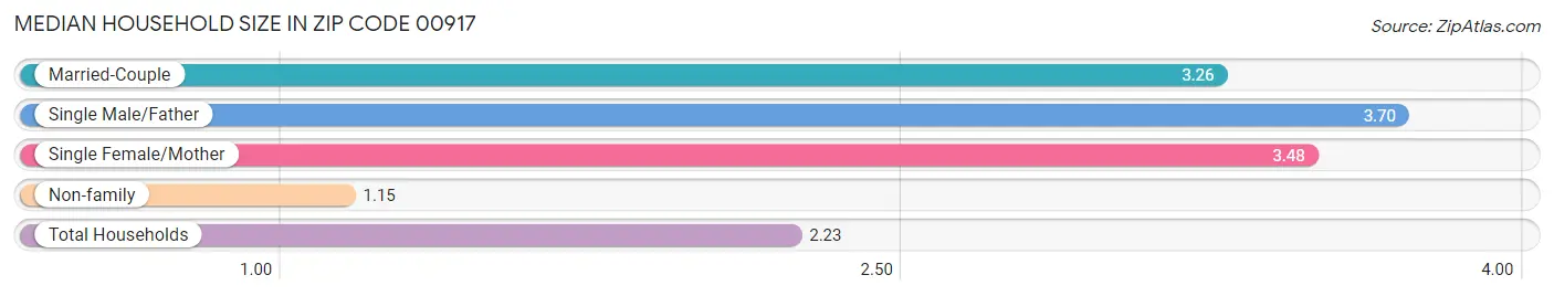 Median Household Size in Zip Code 00917