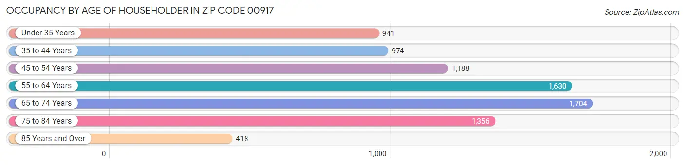 Occupancy by Age of Householder in Zip Code 00917