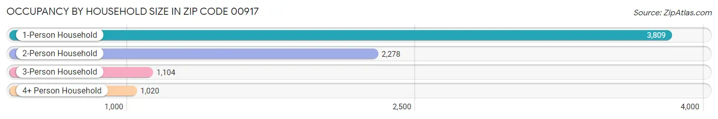 Occupancy by Household Size in Zip Code 00917