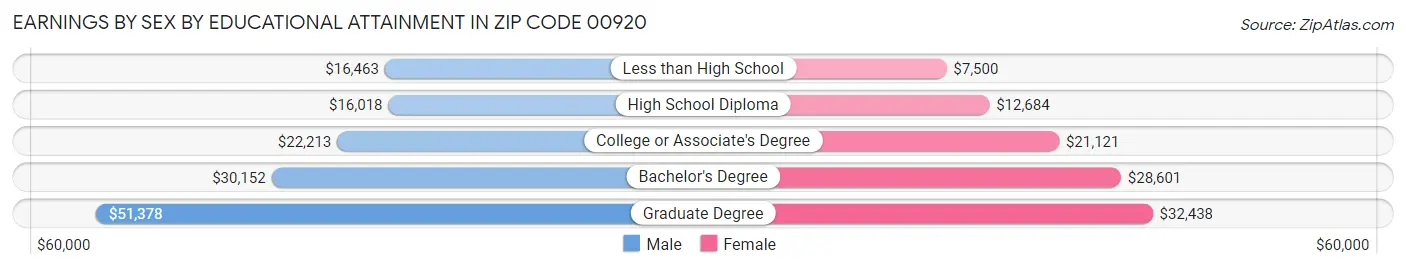 Earnings by Sex by Educational Attainment in Zip Code 00920