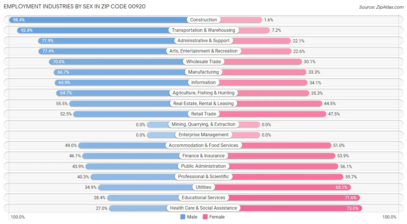 Employment Industries by Sex in Zip Code 00920