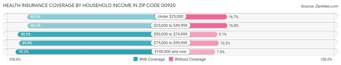 Health Insurance Coverage by Household Income in Zip Code 00920