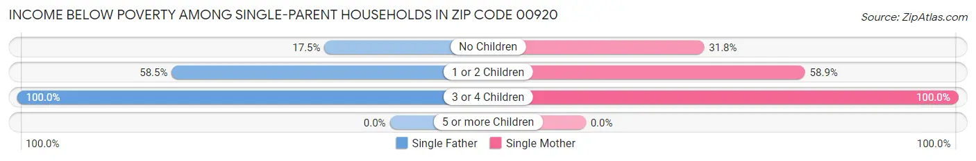 Income Below Poverty Among Single-Parent Households in Zip Code 00920