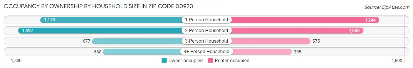 Occupancy by Ownership by Household Size in Zip Code 00920