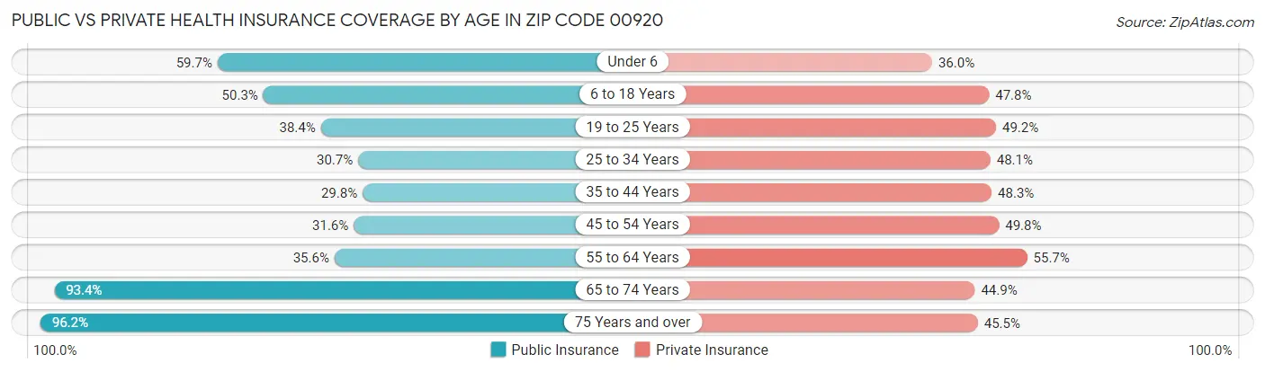 Public vs Private Health Insurance Coverage by Age in Zip Code 00920