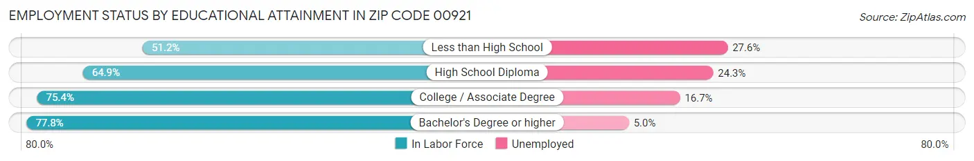 Employment Status by Educational Attainment in Zip Code 00921