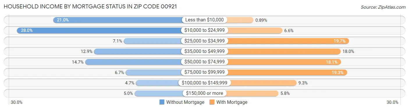 Household Income by Mortgage Status in Zip Code 00921