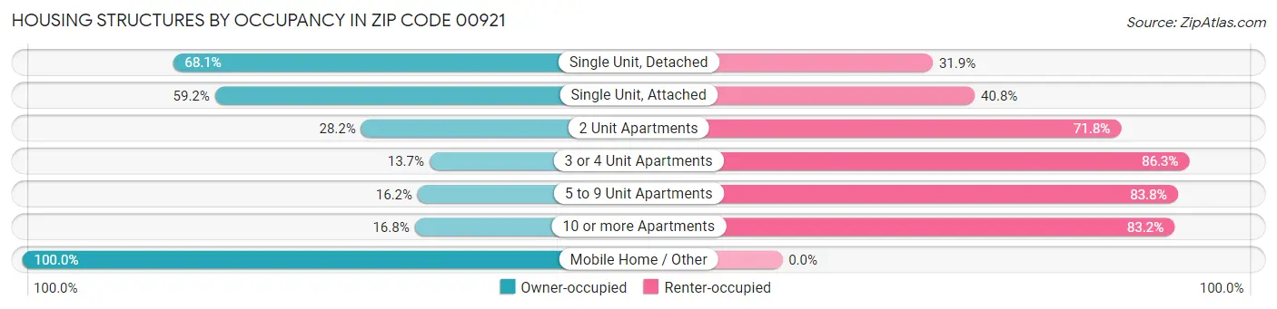 Housing Structures by Occupancy in Zip Code 00921