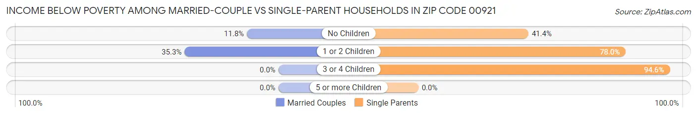 Income Below Poverty Among Married-Couple vs Single-Parent Households in Zip Code 00921