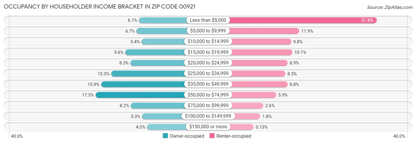 Occupancy by Householder Income Bracket in Zip Code 00921