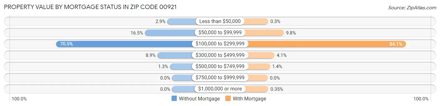 Property Value by Mortgage Status in Zip Code 00921