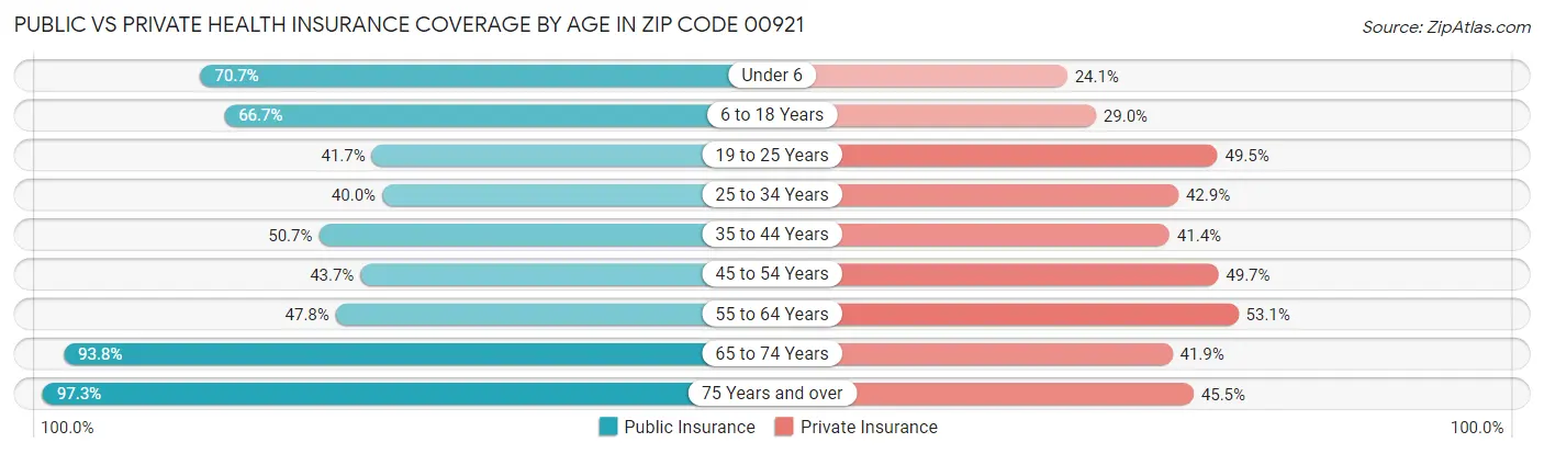 Public vs Private Health Insurance Coverage by Age in Zip Code 00921