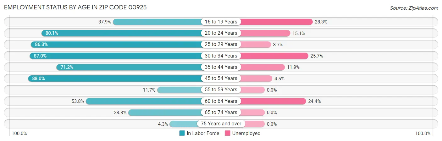 Employment Status by Age in Zip Code 00925