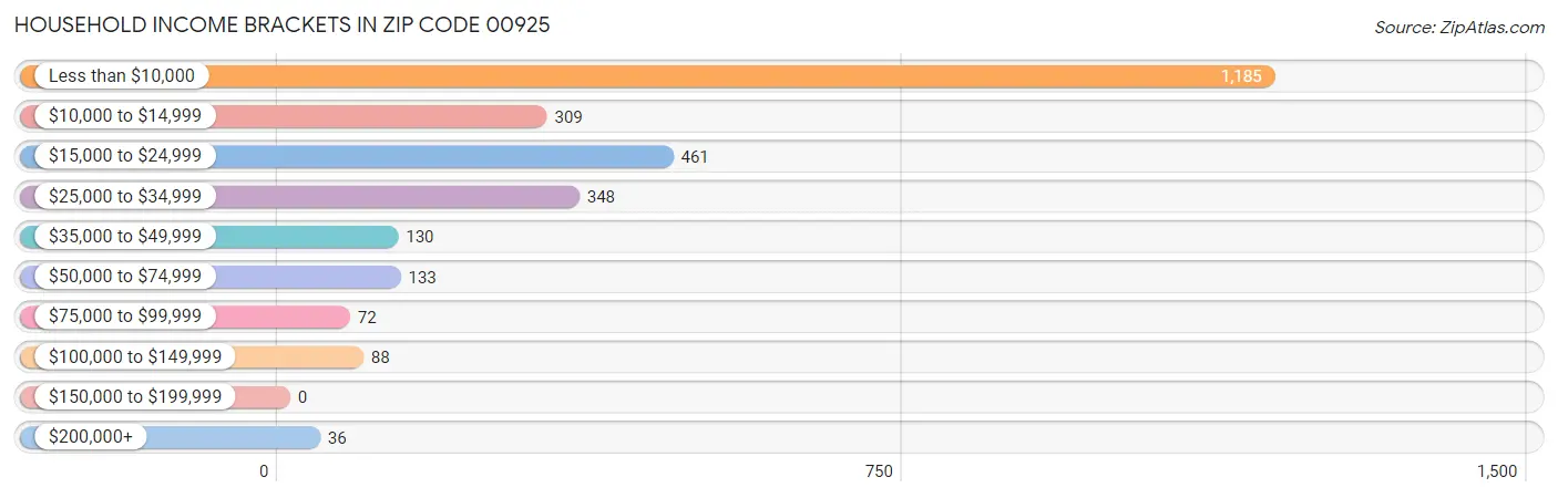 Household Income Brackets in Zip Code 00925