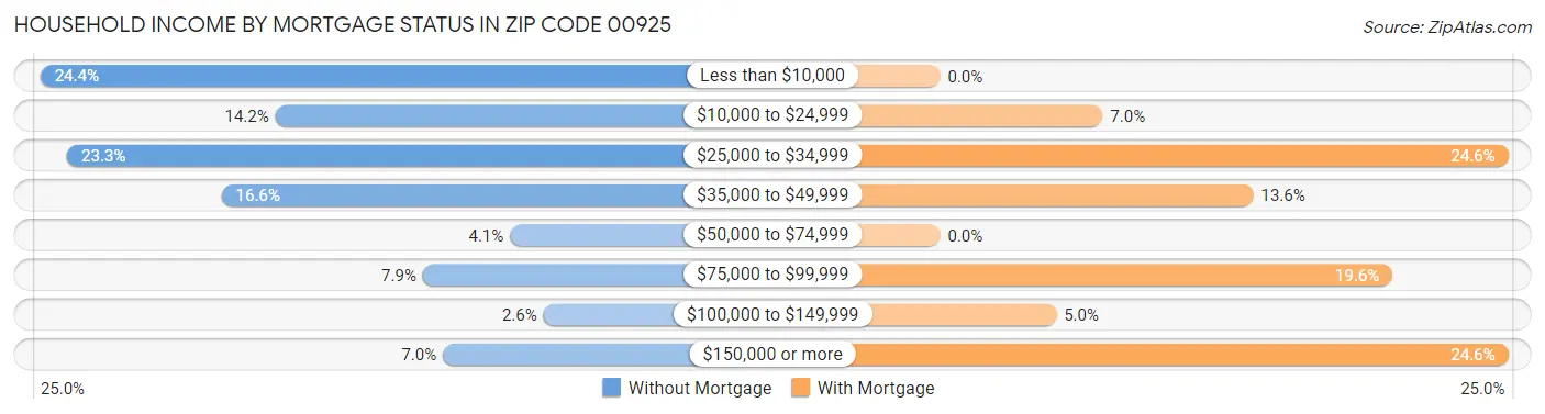 Household Income by Mortgage Status in Zip Code 00925