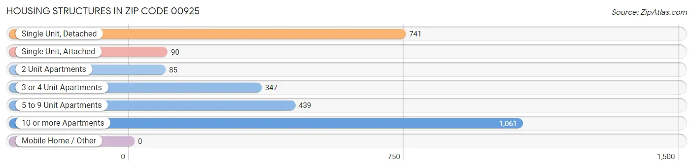 Housing Structures in Zip Code 00925