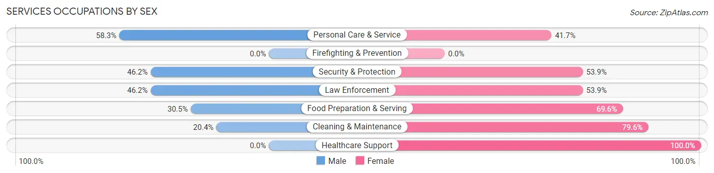 Services Occupations by Sex in Zip Code 00925