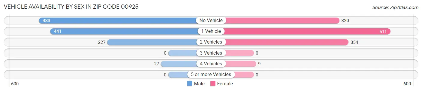 Vehicle Availability by Sex in Zip Code 00925