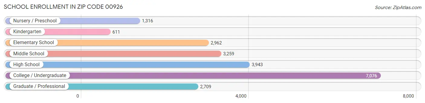 School Enrollment in Zip Code 00926